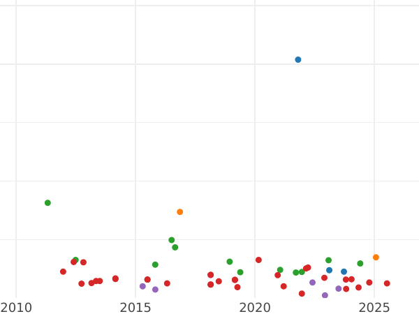 Auction sales chart 1 Escudo 1865 6-pointed star - Silver Coin Value - Spain, Isabella II