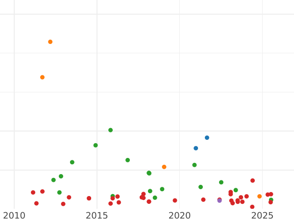 Auction sales chart 1 Escudo 1866 6-pointed star - Silver Coin Value - Spain, Isabella II