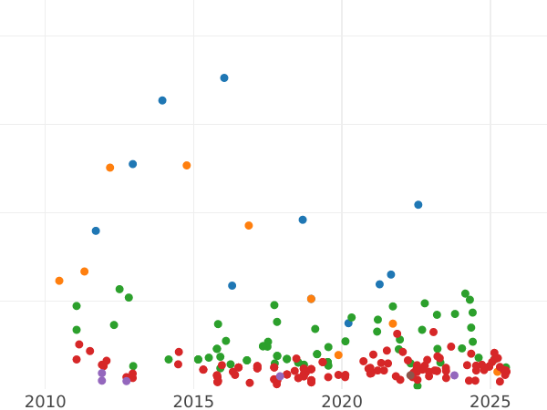 Auction sales chart 1 Escudo 1867 6-pointed star - Silver Coin Value - Spain, Isabella II
