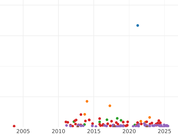 Auction sales chart 1 Escudo 1868 6-pointed star - Silver Coin Value - Spain, Isabella II