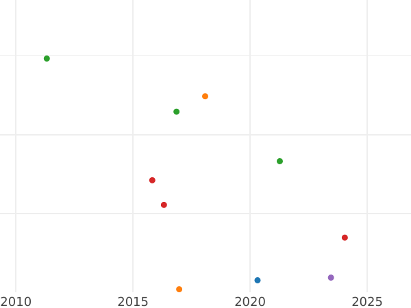 Auction sales chart 2 Escudos 1865 "Type 1865-1868" 6-pointed star - Silver Coin Value - Spain, Isabella II