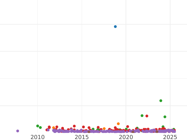 Auction sales chart 2 Escudos 1867 6-pointed star - Silver Coin Value - Spain, Isabella II