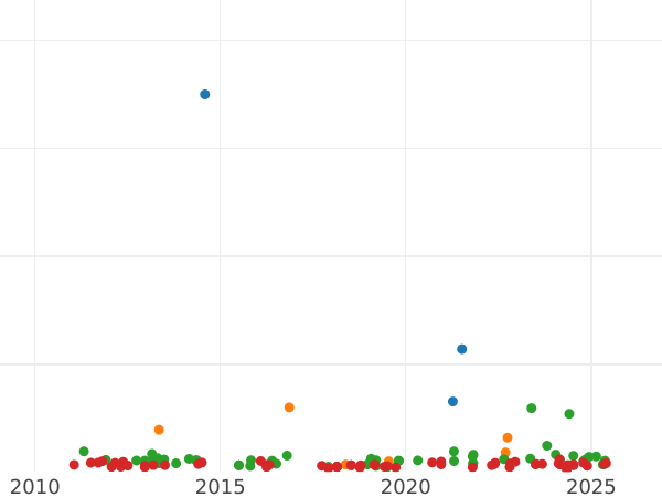 Auction sales chart 2 Escudos 1868 "Type 1865-1868" 6-pointed star - Silver Coin Value - Spain, Isabella II