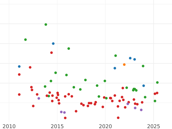 Auction sales chart 20 Céntimos 1870 SNM - Silver Coin Value - Spain, Provisional Government