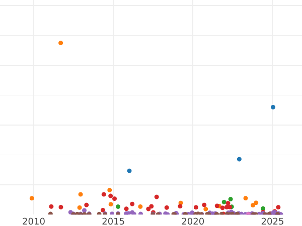 Auction sales chart 50 Céntimos 1869 SNM - Silver Coin Value - Spain, Provisional Government