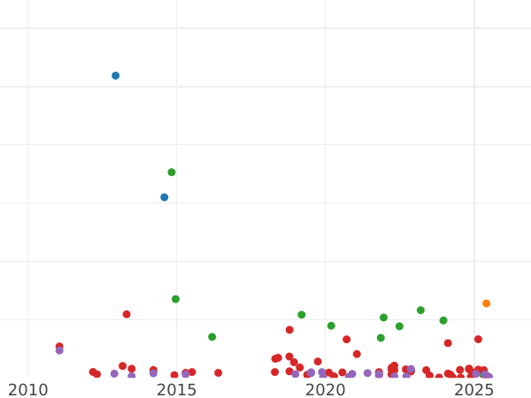 График аукционных продаж 50 сентимо 1870 года SNM - цена серебряной монеты - Испания, Временное правительство