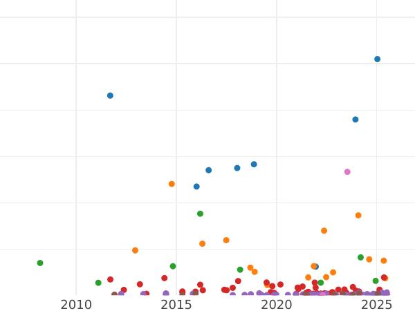 Gráfico de ventas en subastas 2 pesetas 1869 SNM - valor de la moneda de plata - España, Gobierno Provisional