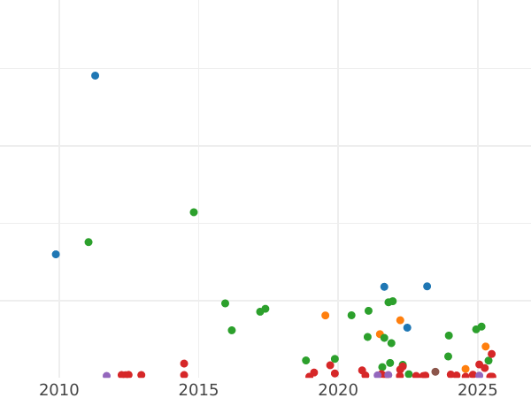 Gráfico de ventas en subastas 2 pesetas 1870 SNM - valor de la moneda de plata - España, Gobierno Provisional
