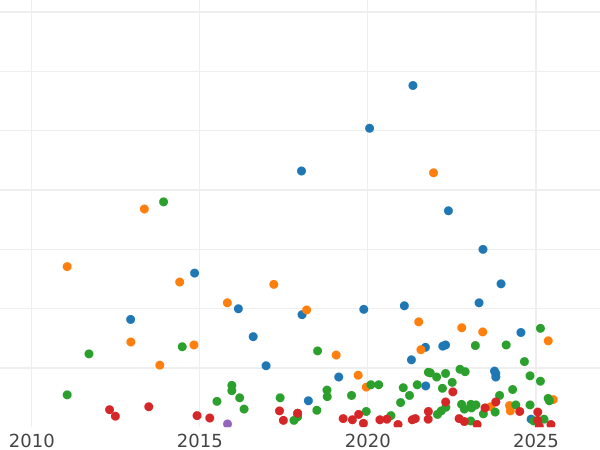 Auction sales chart 50 Céntimos 1880 MSM - Silver Coin Value - Spain, Alfonso XII