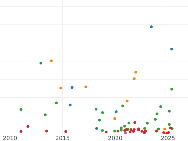 Auktionsverkaufs-Diagramm 50 Centimos 1881 MSM - Silbermünze Wert - Spanien, Alfons XII