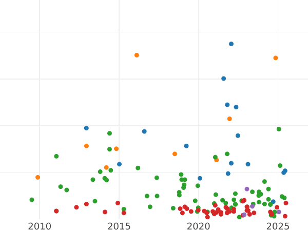 Auktionsverkaufs-Diagramm 50 Centimos 1885 MSM - Silbermünze Wert - Spanien, Alfons XII