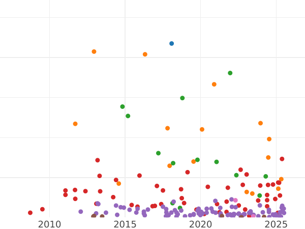 Auction sales chart 1 Peseta 1876 DEM - Silver Coin Value - Spain, Alfonso XII