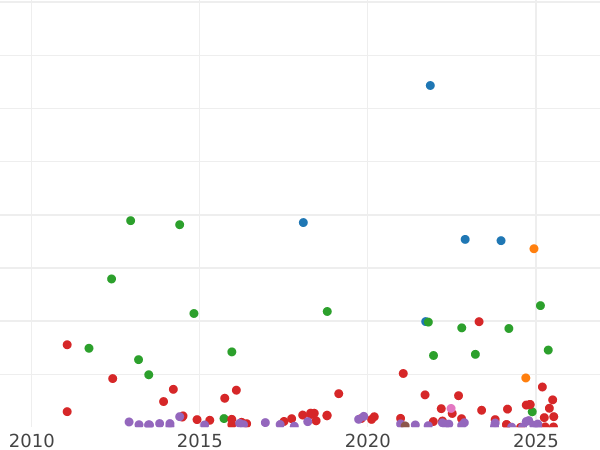 Auction sales chart 1 Peseta 1881 MSM - Silver Coin Value - Spain, Alfonso XII