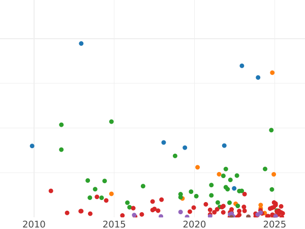 Auction sales chart 1 Peseta 1882 MSM - Silver Coin Value - Spain, Alfonso XII