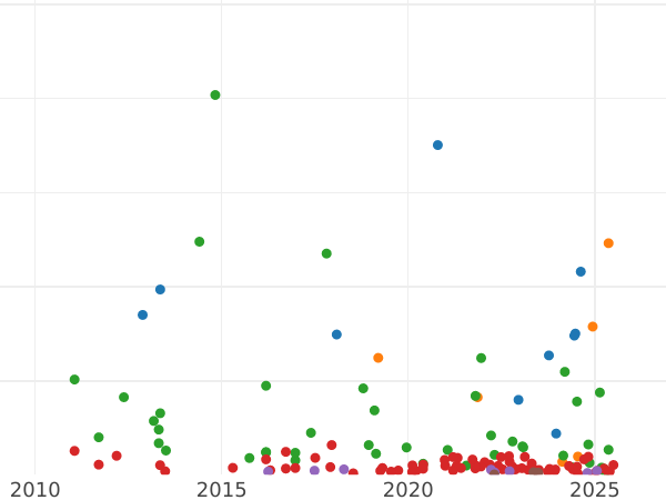 Auction sales chart 1 Peseta 1883 MSM - Silver Coin Value - Spain, Alfonso XII