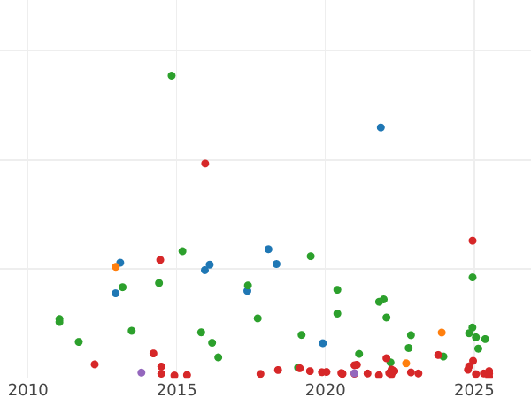 Auktionsverkaufs-Diagramm 2 Pesetas 1881 MSM - Silbermünze Wert - Spanien, Alfons XII