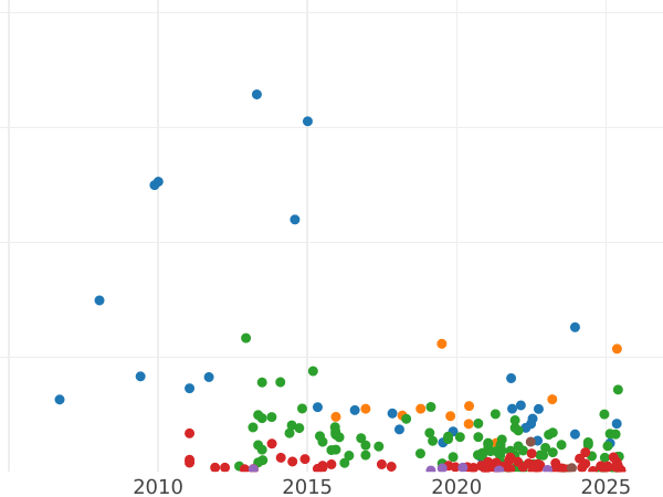 Auktionsverkaufs-Diagramm 2 Pesetas 1882 MSM - Silbermünze Wert - Spanien, Alfons XII