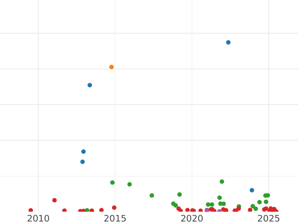 Auction sales chart 2 Pesetas 1883 MSM - Silver Coin Value - Spain, Alfonso XII