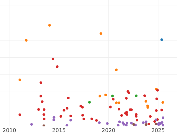 Auction sales chart 2 Pesetas 1884 MSM - Silver Coin Value - Spain, Alfonso XII