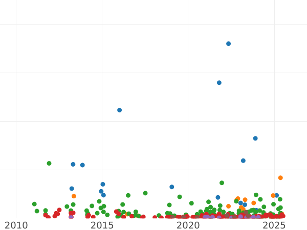 Auktionsverkaufs-Diagramm 5 Pesetas 1876 DEM - Silbermünze Wert - Spanien, Alfons XII