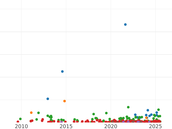 Auktionsverkaufs-Diagramm 5 Pesetas 1877 DEM - Silbermünze Wert - Spanien, Alfons XII