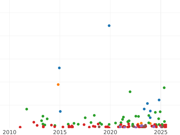 Auktionsverkaufs-Diagramm 5 Pesetas 1878 EMM - Silbermünze Wert - Spanien, Alfons XII