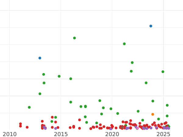 Auction sales chart 5 Pesetas 1879 EMM - Silver Coin Value - Spain, Alfonso XII