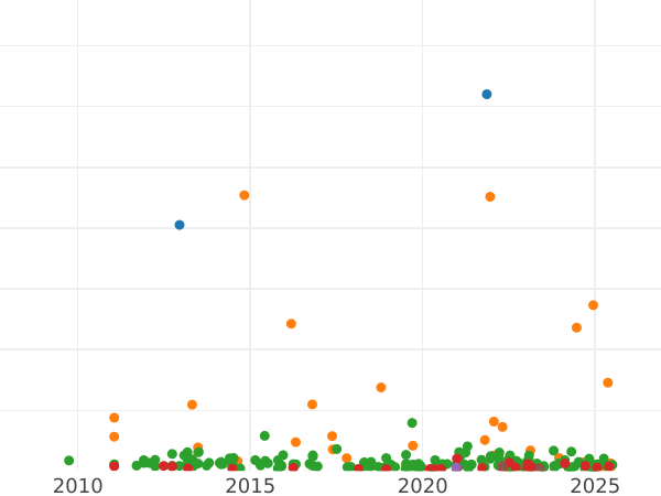 Auktionsverkaufs-Diagramm 5 Pesetas 1881 MSM - Silbermünze Wert - Spanien, Alfons XII