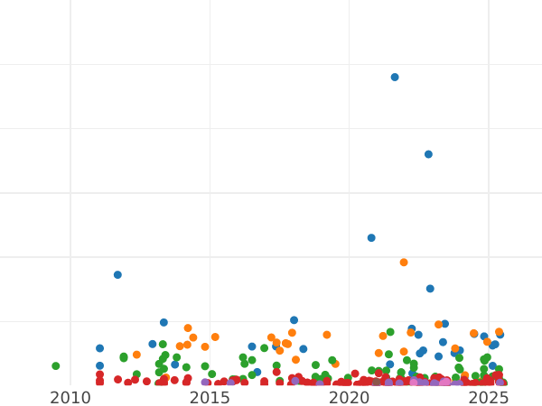 Auktionsverkaufs-Diagramm 5 Pesetas 1882 MSM - Silbermünze Wert - Spanien, Alfons XII
