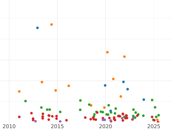 Auction sales chart 50 Céntimos 1889 MPM - Silver Coin Value - Spain, Alfonso XIII