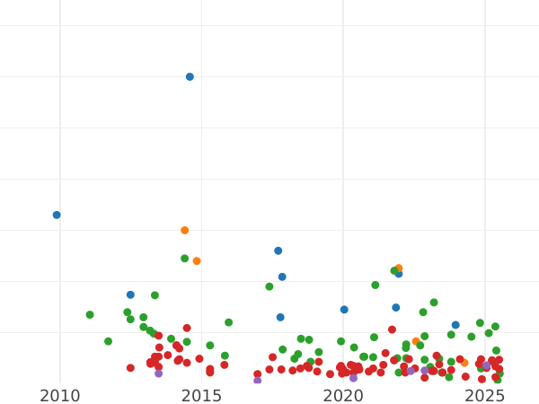 Auction sales chart 50 Céntimos 1896 PGV - Silver Coin Value - Spain, Alfonso XIII