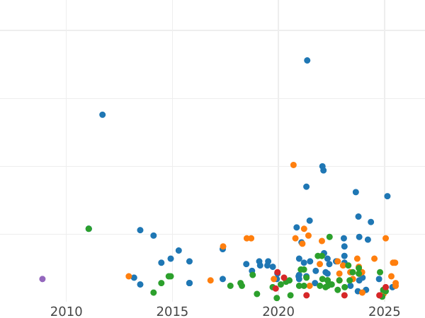 Auction sales chart 50 Céntimos 1904 SMV - Silver Coin Value - Spain, Alfonso XIII