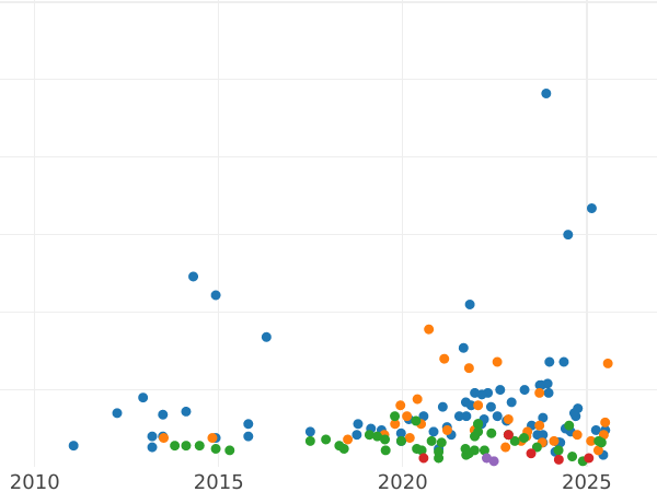 Auction sales chart 50 Céntimos 1904 PCV - Silver Coin Value - Spain, Alfonso XIII