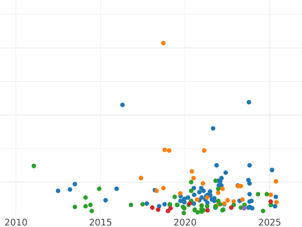 График аукционных продаж 50 сентимо 1910 года PCV - цена серебряной монеты - Испания, Альфонсо XIII