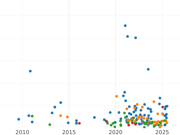 Auction sales chart 50 Céntimos 1926 PCS - Silver Coin Value - Spain, Alfonso XIII