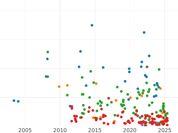 Auktionsverkaufs-Diagramm 1 Peseta 1891 PGM - Silbermünze Wert - Spanien, Alfons XIII