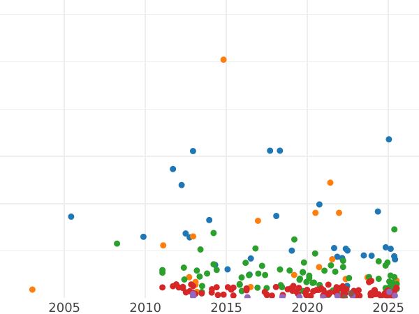 Auction sales chart 1 Peseta 1893 PGL - Silver Coin Value - Spain, Alfonso XIII