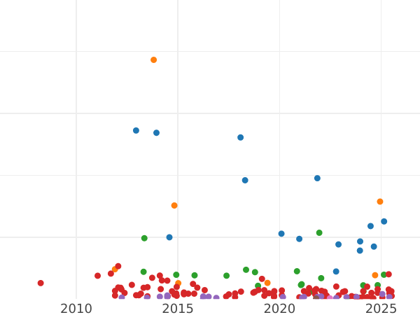 Wykres sprzedaży aukcyjnej 1 peseta 1894 PGV - cena srebrnej monety - Hiszpania, Alfons XIII