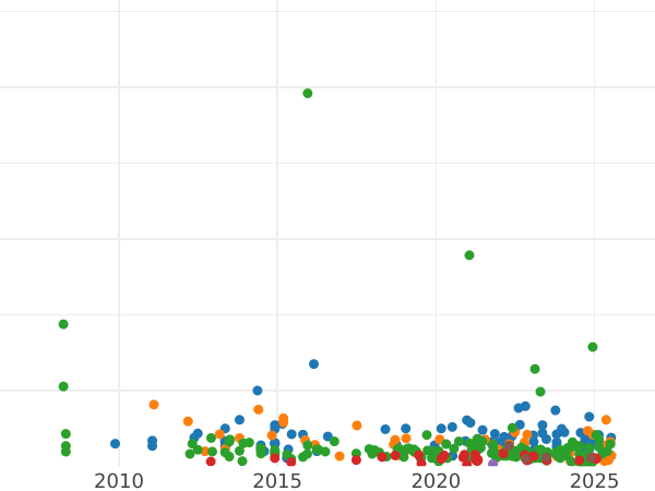 Auction sales chart 1 Peseta 1899 SGV - Silver Coin Value - Spain, Alfonso XIII