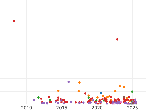 График аукционных продаж 1 песета 1901 года SMV - цена серебряной монеты - Испания, Альфонсо XIII