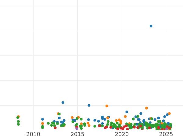 График аукционных продаж 1 песета 1903 года SMV - цена серебряной монеты - Испания, Альфонсо XIII