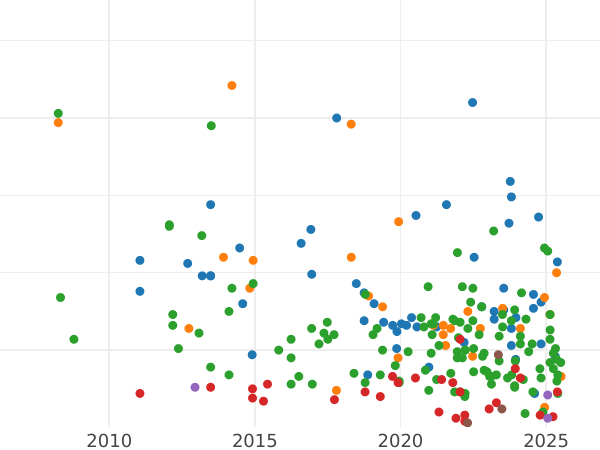 Auction sales chart 1 Peseta 1904 SMV - Silver Coin Value - Spain, Alfonso XIII