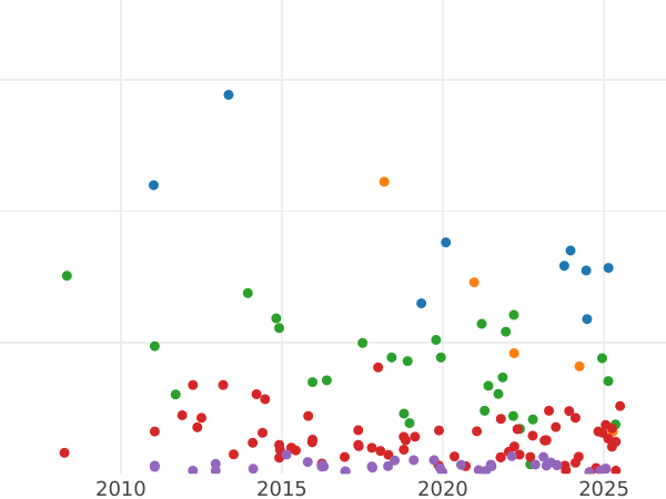 Gráfico de ventas en subastas 1 peseta 1905 SMV - valor de la moneda de plata - España, Alfonso XIII