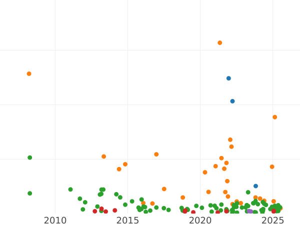 Auction sales chart 2 Pesetas 1889 MPM - Silver Coin Value - Spain, Alfonso XIII