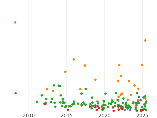 График аукционных продаж 2 песеты 1891 года PGM - цена серебряной монеты - Испания, Альфонсо XIII