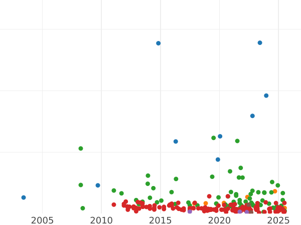 Auction sales chart 2 Pesetas 1892 PGM - Silver Coin Value - Spain, Alfonso XIII