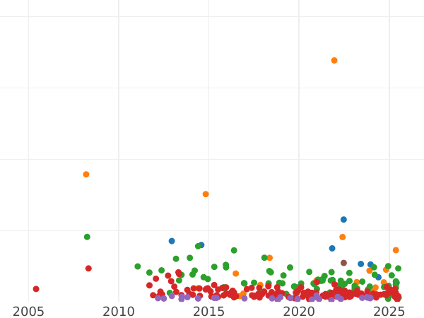 Auktionsverkaufs-Diagramm 2 Pesetas 1894 PGV - Silbermünze Wert - Spanien, Alfons XIII