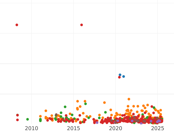 Gráfico de ventas en subastas 2 pesetas 1905 SMV - valor de la moneda de plata - España, Alfonso XIII