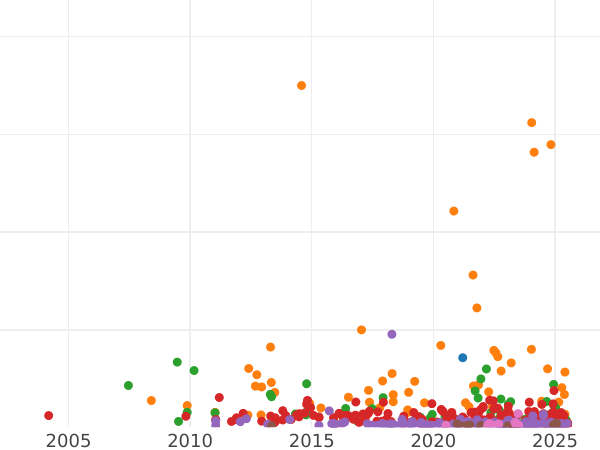 Auction sales chart 5 Pesetas 1888 MPM - Silver Coin Value - Spain, Alfonso XIII