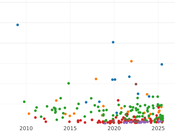 Auction sales chart 5 Pesetas 1889 MPM - Silver Coin Value - Spain, Alfonso XIII